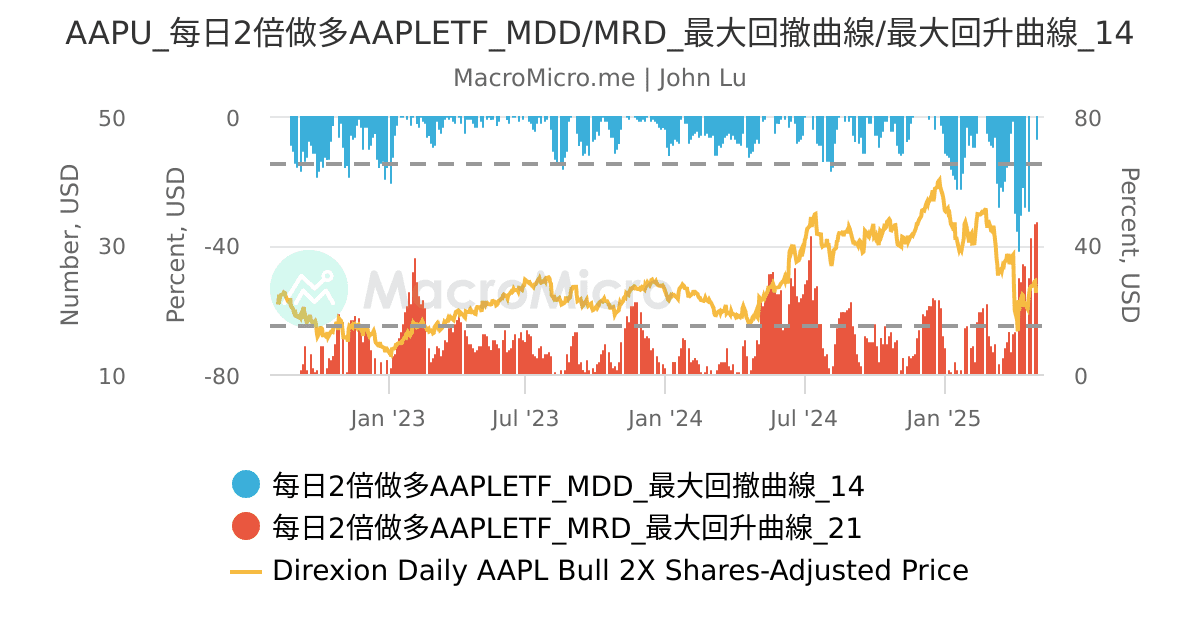 AAPU_每日2倍做多AAPLETF_MDD/MRD_最大回撤曲線/最大回升曲線_14 | UGC Charts | MacroMicro