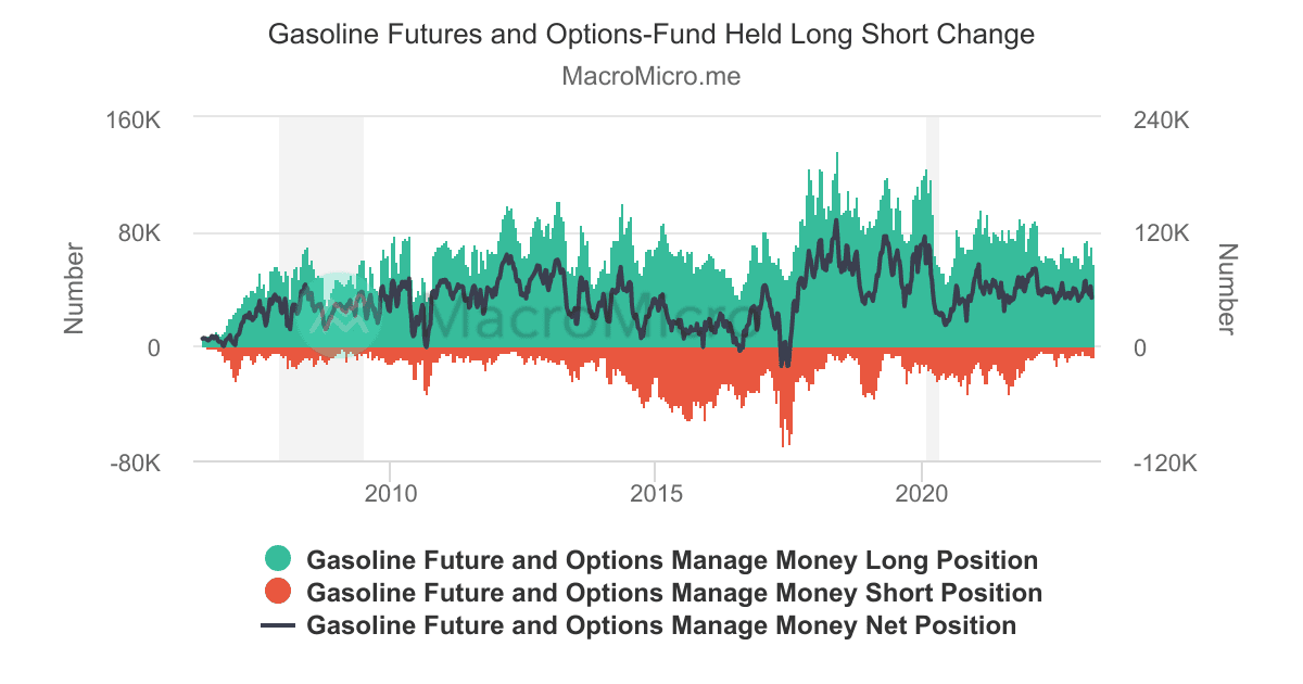 Gasoline COT Index GasolineManaged Money Collection MacroMicro