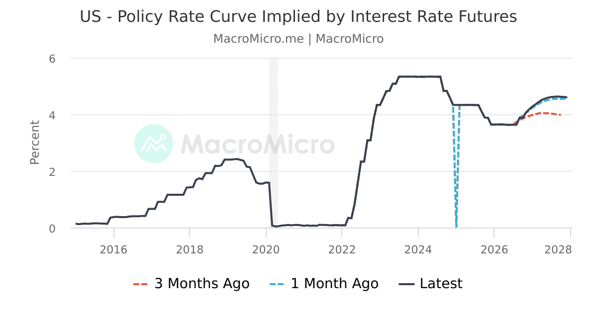 U.s. Policy Rates US - Policy Rate Curve Implied by Interest Rate Futures | MacroMicro