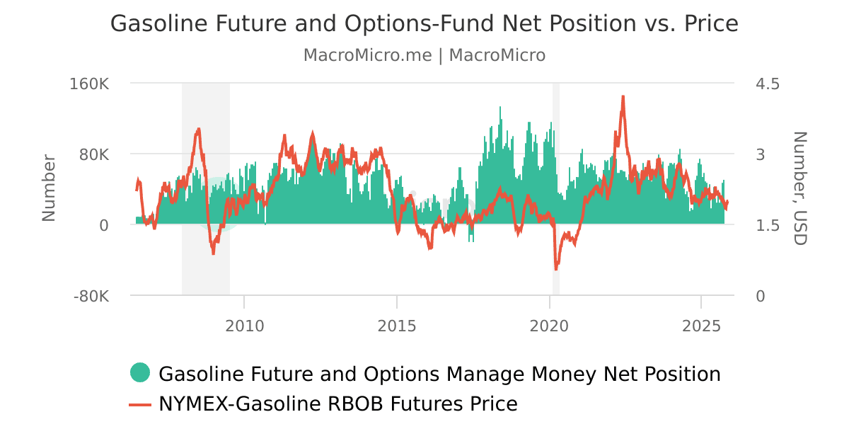 Gasoline Futures and OptionsFund Held Long Short Change Gasoline