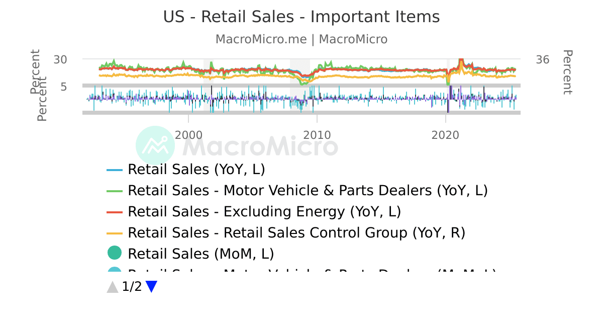 US - Consumer Confidence | US Consumption | Collection