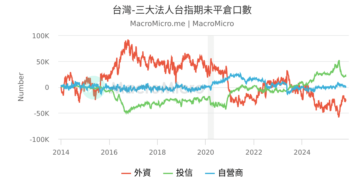 台灣 小台指散戶多空比 台灣 市場指標 圖組 Macromicro 財經m平方