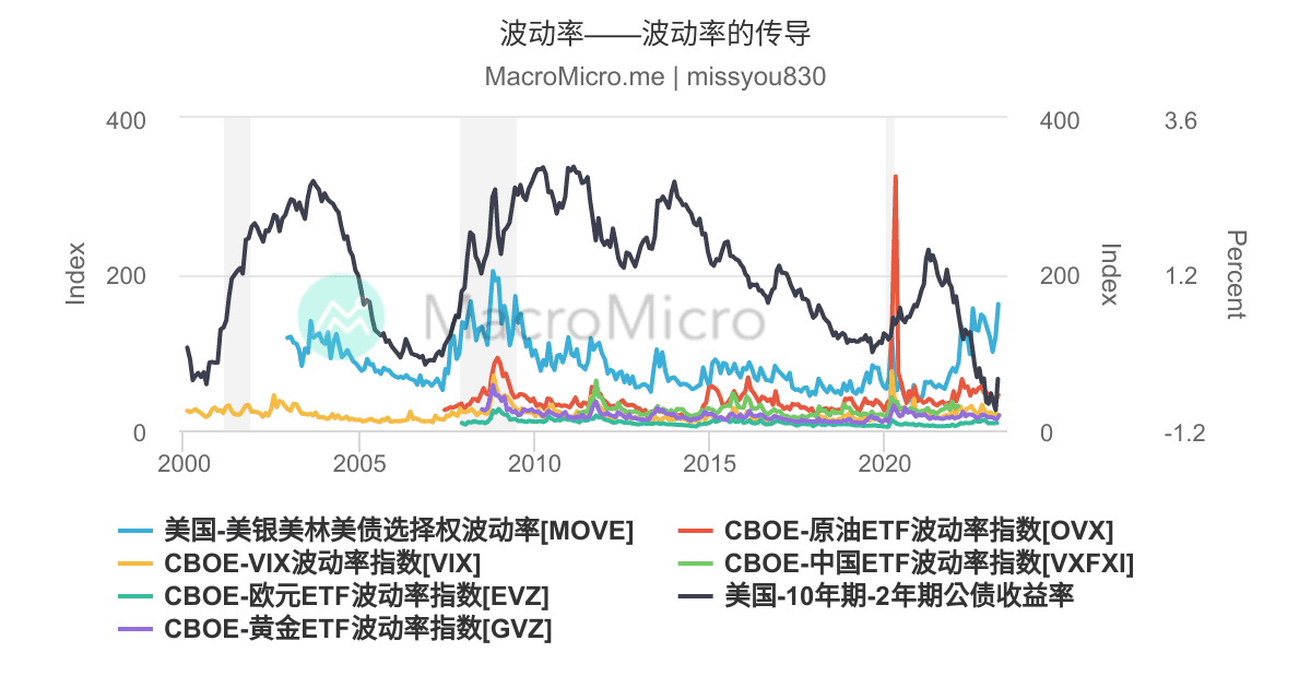 波动率——波动率的传导 | 用戶圖表 | MacroMicro 財經M平方