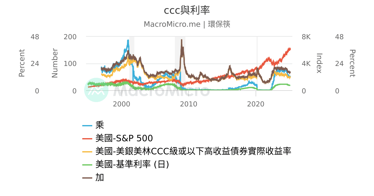 ccc與利率 | 用戶圖表 | MacroMicro 財經M平方