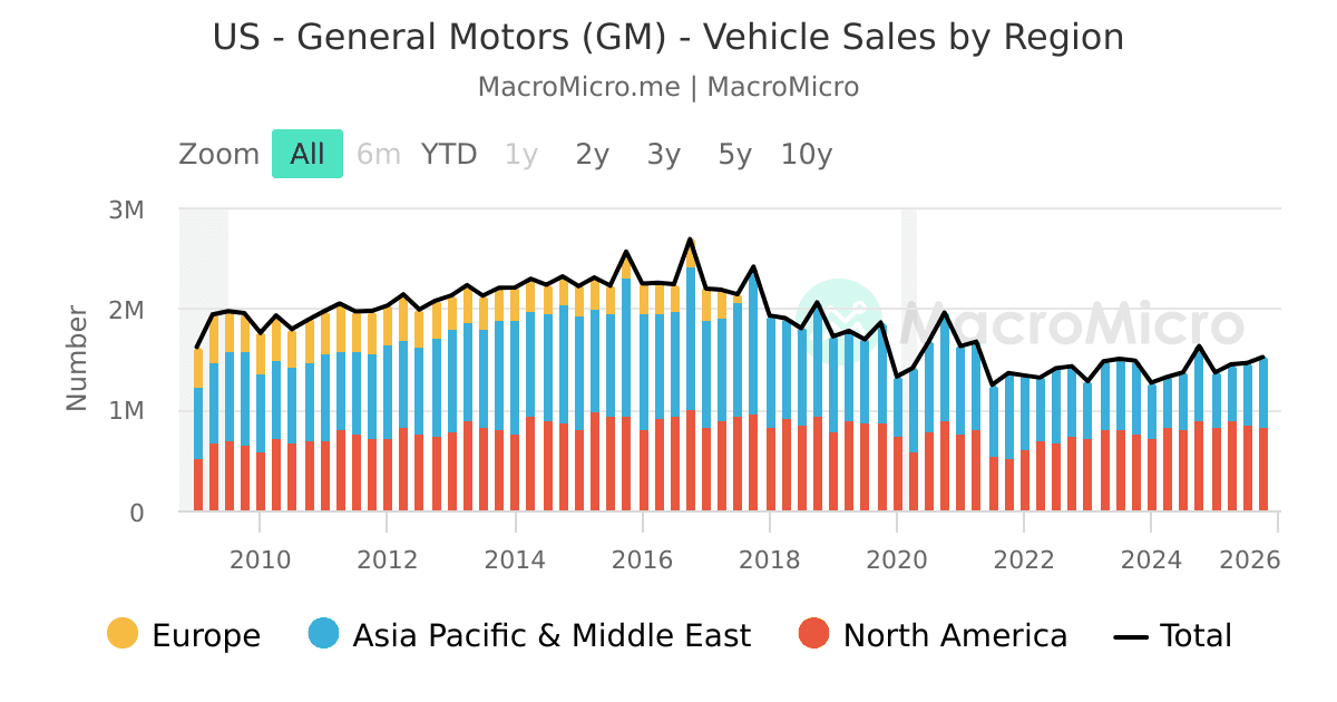 US - General Motors (GM) - Vehicle Sales by Region | MacroMicro