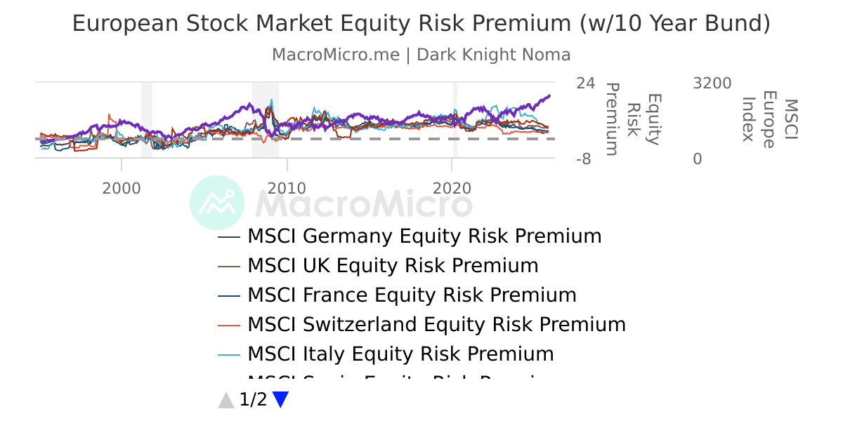 European Stock Market Equity Risk Premium (w/10 Year Bund) | 用戶圖表 ...
