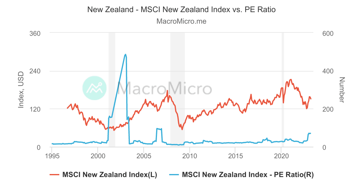 New Zealand - MSCI New Zealand Index vs. PE Ratio | MacroMicro