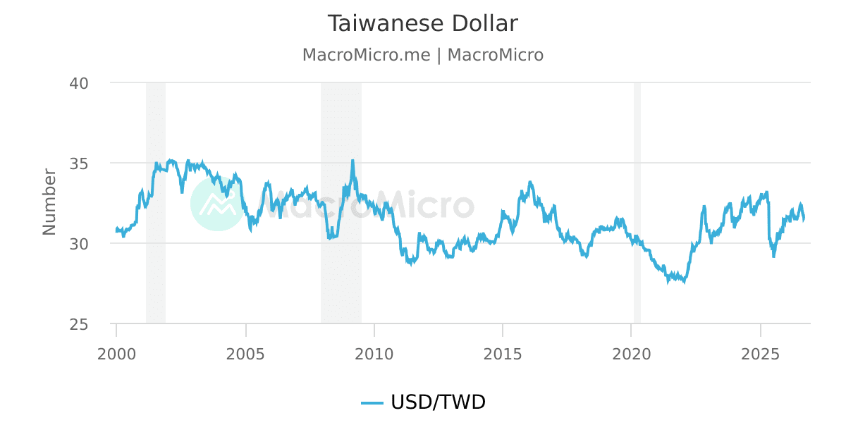 Taiwanese Dollar MacroMicro