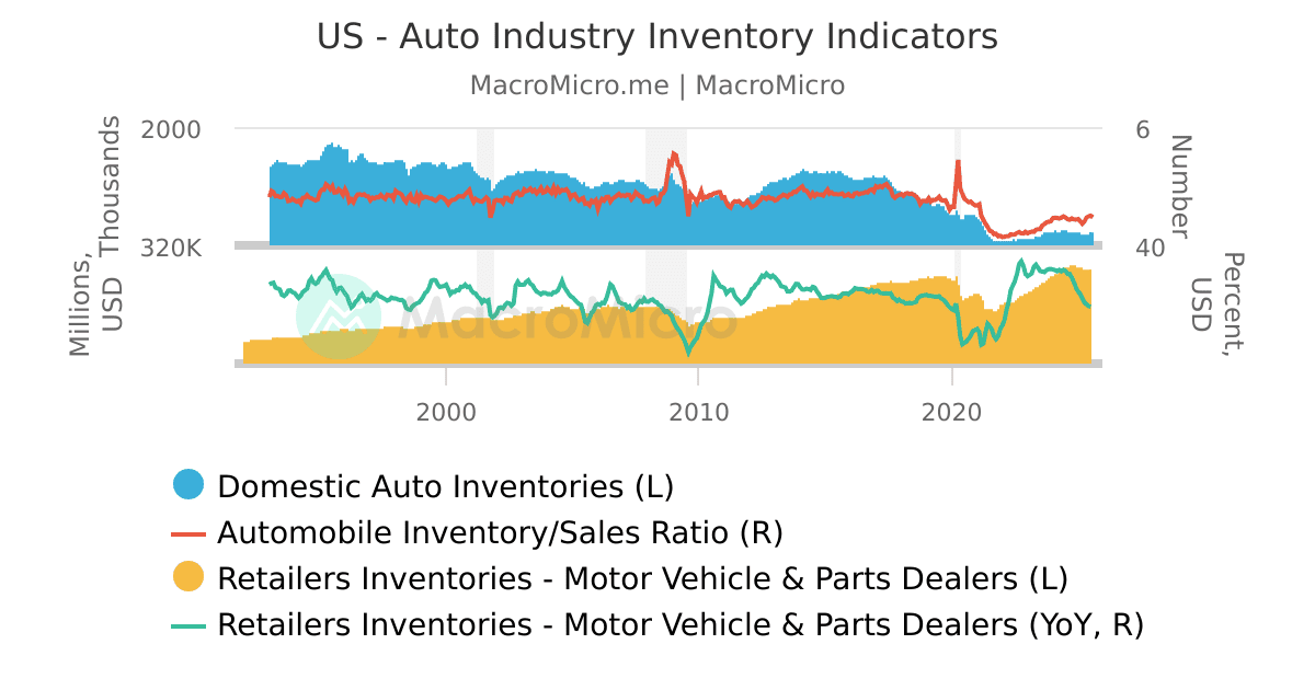 Current Auto Inventory US - Auto Industry Inventory Indicators | MacroMicro