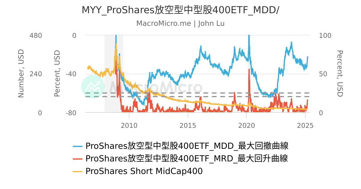 MYY_ProShares放空型中型股400ETF_MDD/ | UGC Charts | MacroMicro