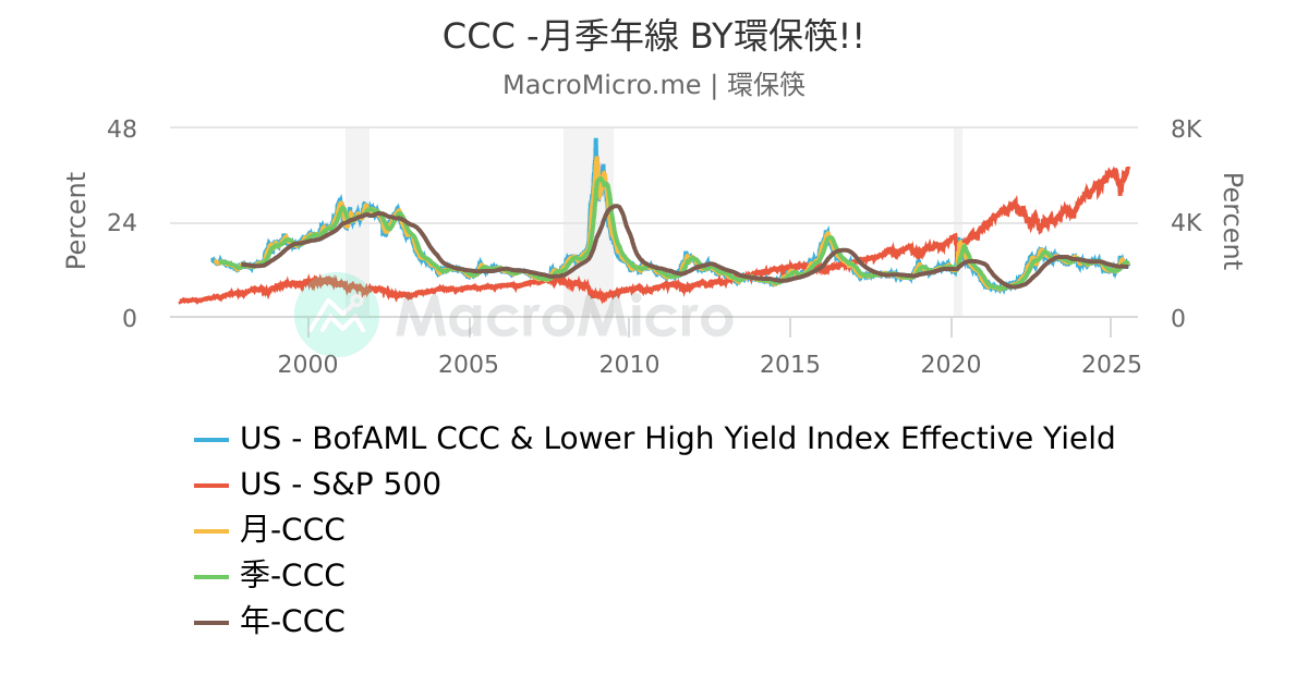 CCC -月季年線 BY環保筷!! | UGC Charts | MacroMicro
