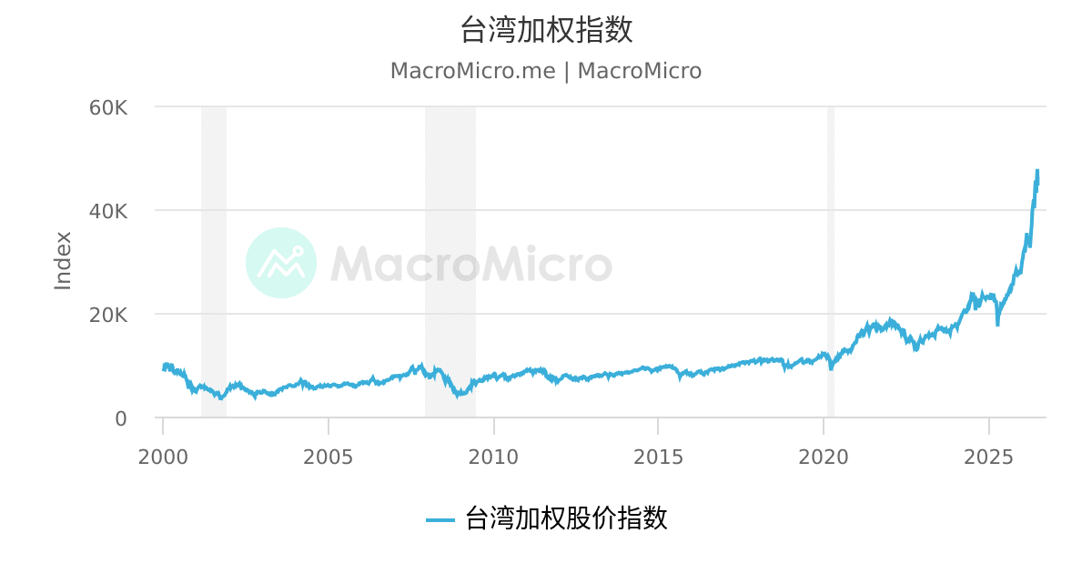 台湾加权指数 Macromicro 财经m平方