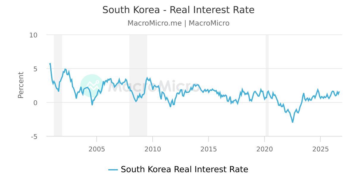South Korea Real Interest Rate | MacroMicro