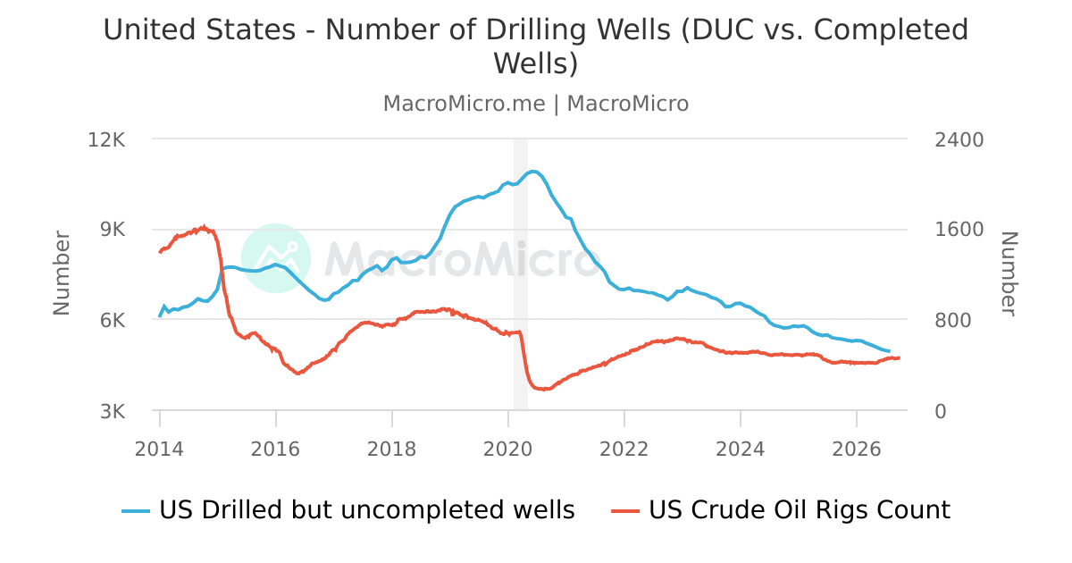 US - Baker Hughes Rig Count - Crude Oil | Series | MacroMicro