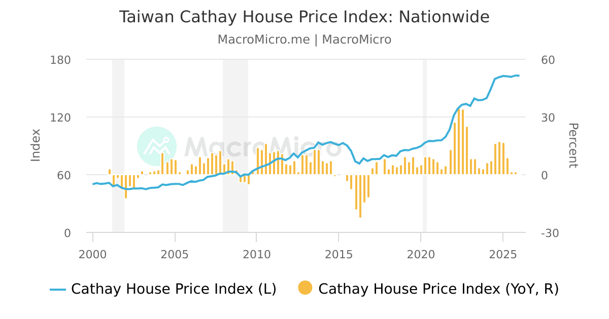 Cathay House Price Index Nationwide Taiwan Real Estate Collection Macromicro