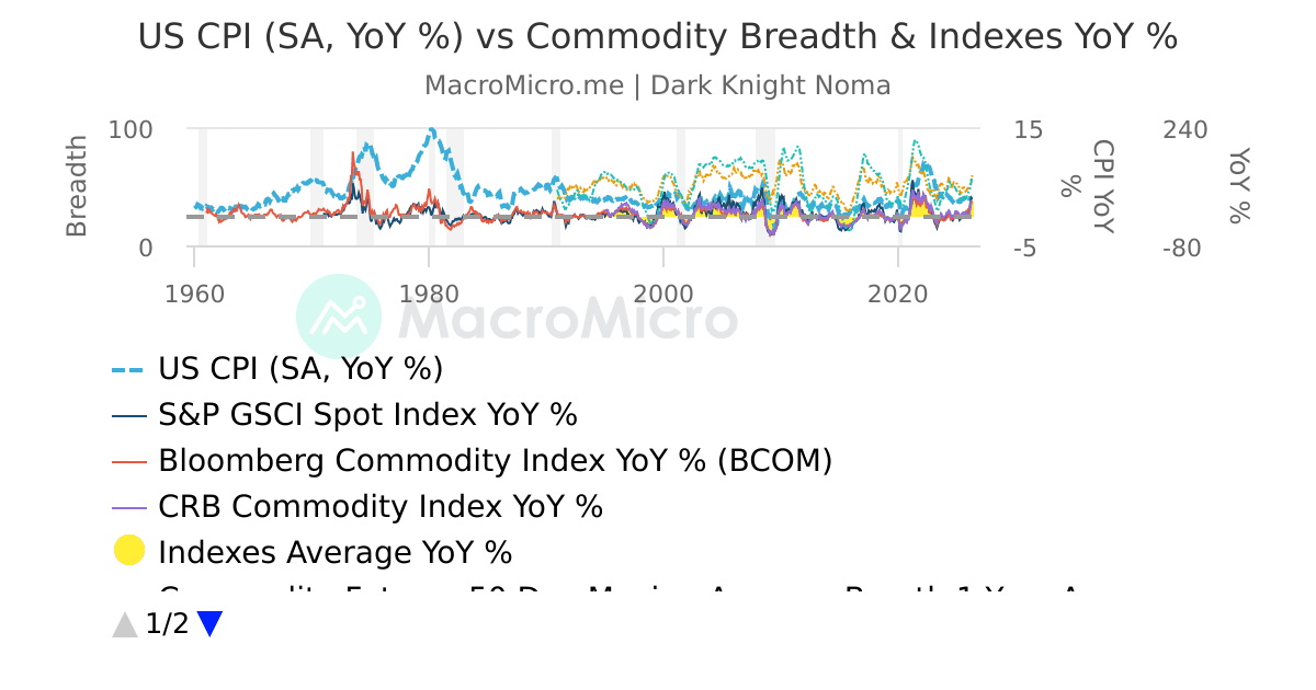 US CPI (SA, YoY %) vs Commodity Breadth & Indexes YoY % | UGC Charts ...