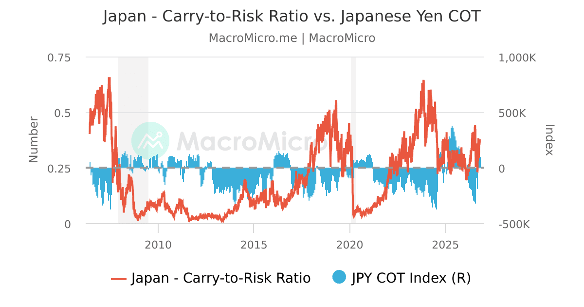 Japan - Carry-to-Risk Ratio vs. Japanese Yen COT | MacroMicro