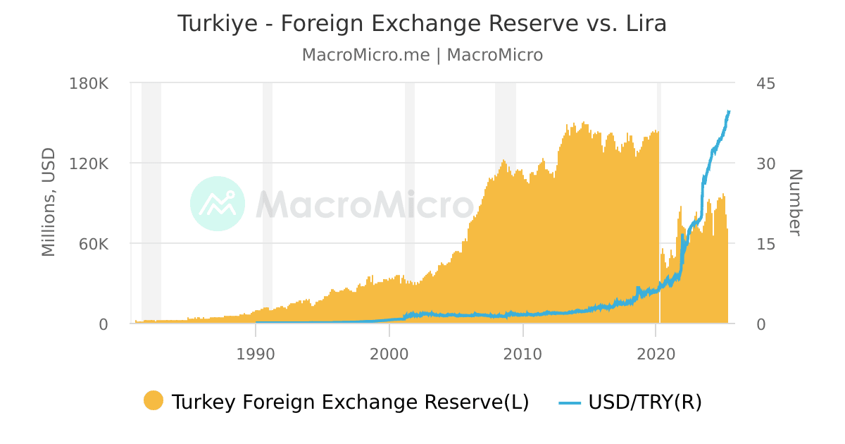 Turkiye Foreign Exchange Reserve vs. Lira MacroMicro