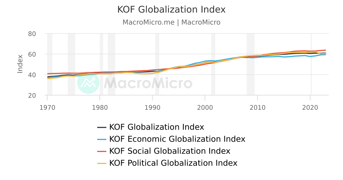 Globalisation Graph Decreasing KOF Globalization Index | MacroMicro