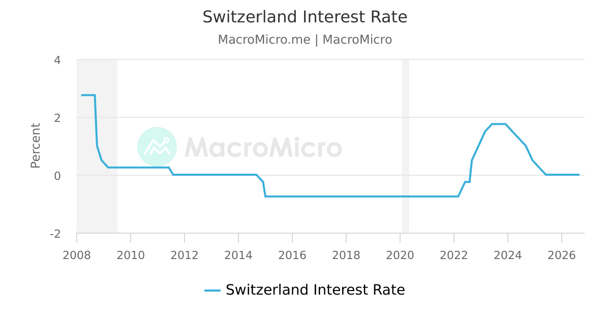 Swis Rates Swiss Interest Rate Today _ Swiss Bank Monthly Rate – KJKDL