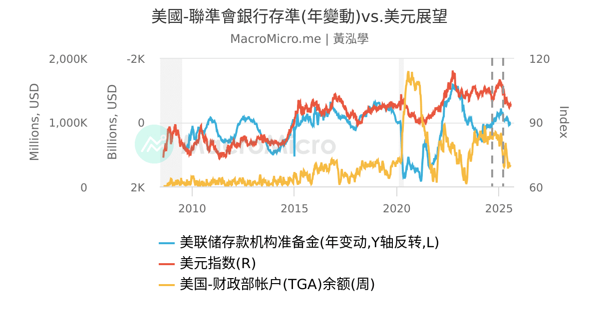 美國-聯準會銀行存準(年變動)vs.美元展望 | 用户图表 | MacroMicro 财经M平方