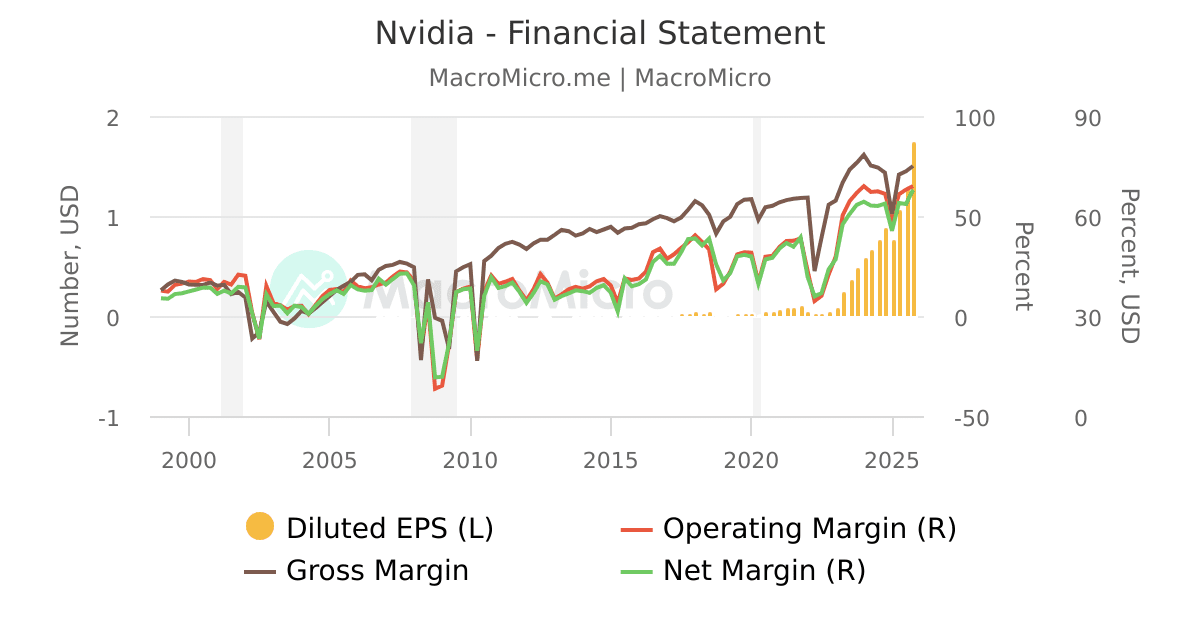 Nvidia - Financial Statement | MacroMicro