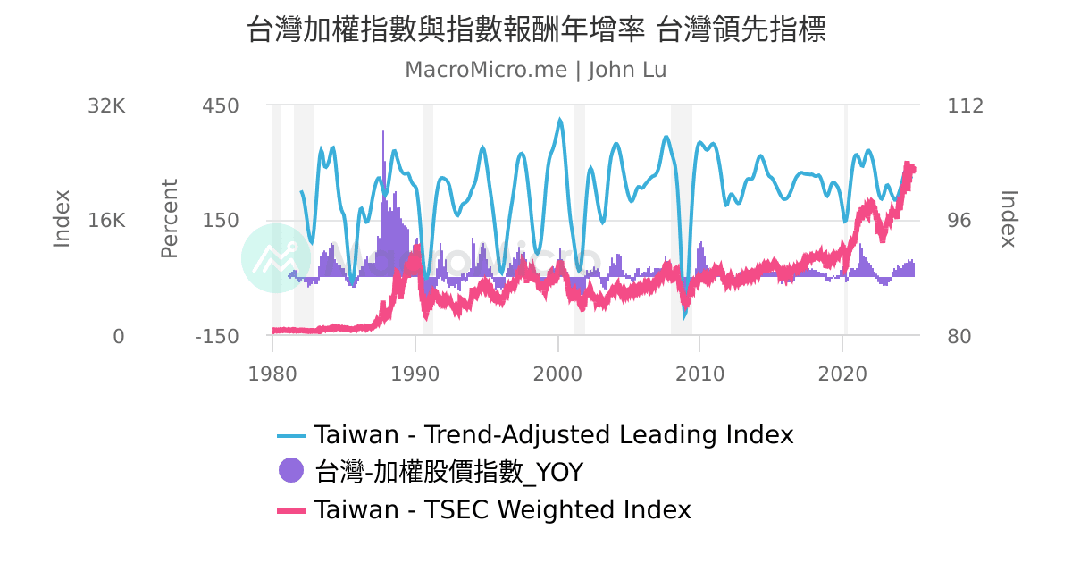 台灣加權指數與指數報酬年增率 台灣領先指標 | UGC Charts | MacroMicro