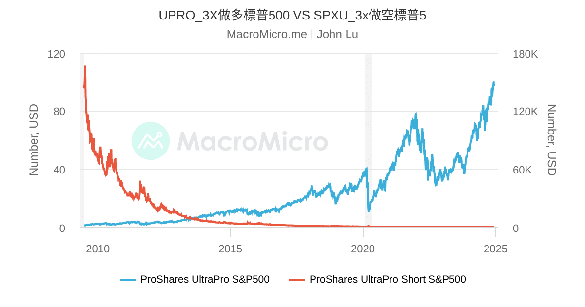 UPRO_3X做多標普500 VS SPXU_3x做空標普5 | UGC Charts | MacroMicro