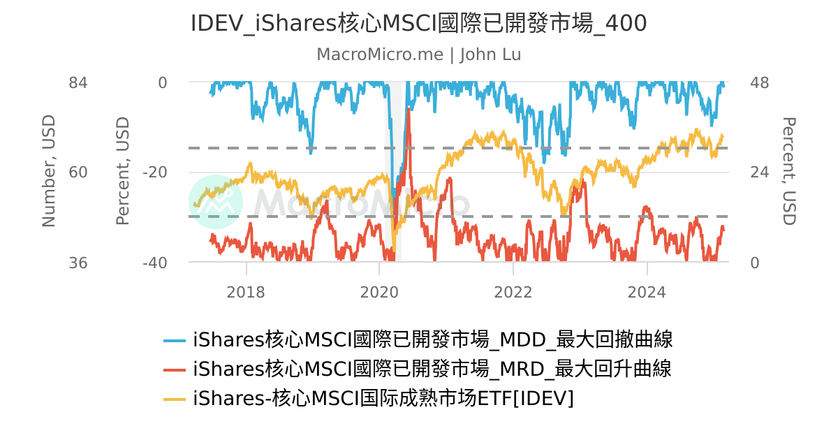 Idev Drop IDEV_iShares核心MSCI國際已開發市場_400 | 用户图表 | MacroMicro 财经M平方