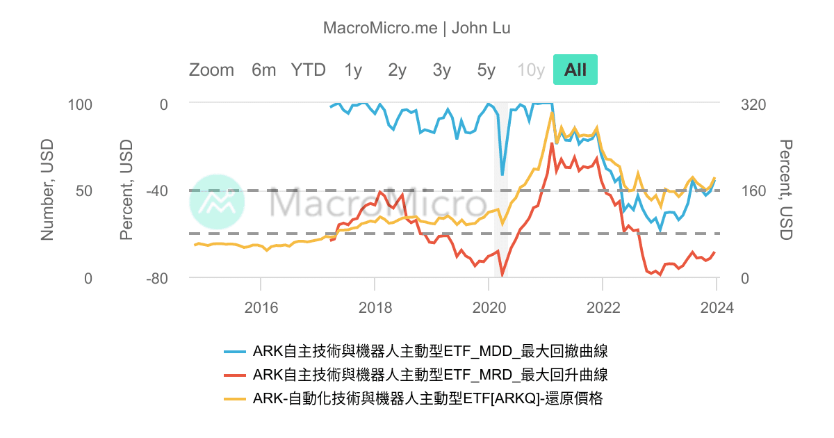 ARKQ_ARK自主技術與機器人主動型ETF_MDD/MRD | 用戶圖表 | MacroMicro 財經M平方