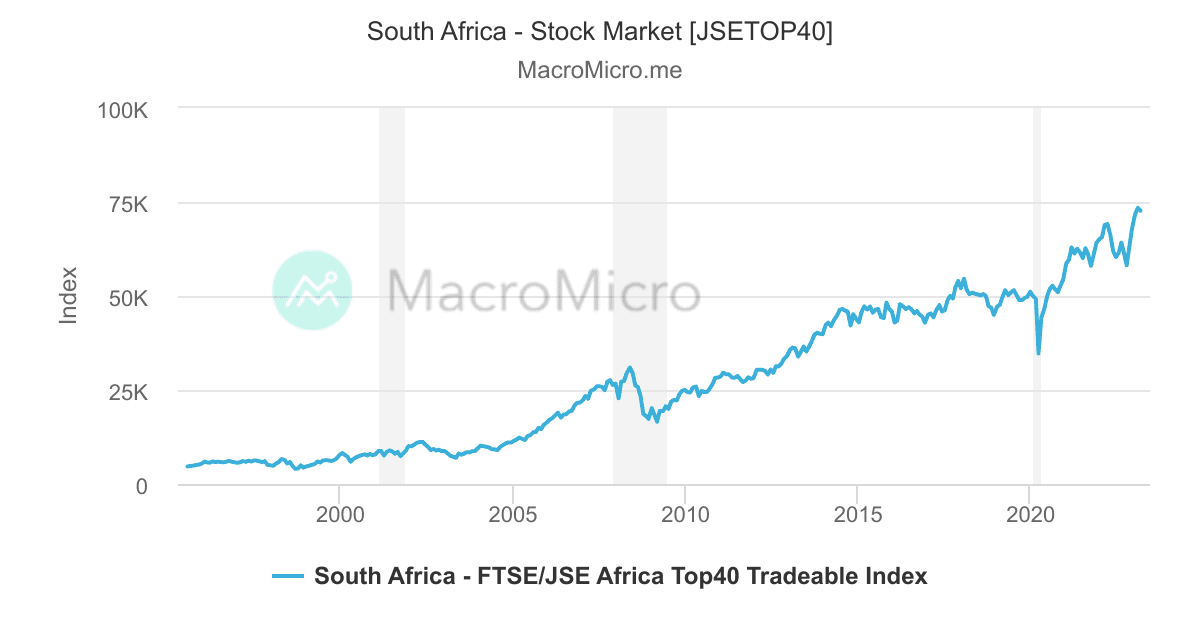 South Africa Stock Market [JSETOP40] MacroMicro