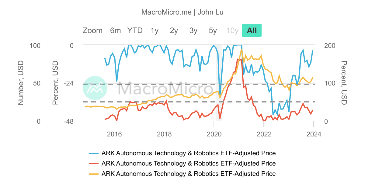 ARKQ_ARK自主技術與機器人主動型ETF_MDD_200 | UGC Charts | MacroMicro
