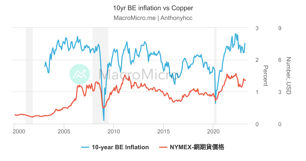 10yr BE inflation vs Copper | 用戶圖表 | MacroMicro 財經M平方