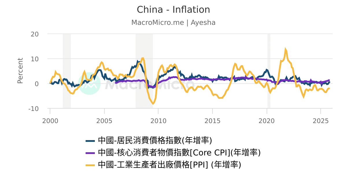 China - Inflation | 用戶圖表 | MacroMicro 財經M平方