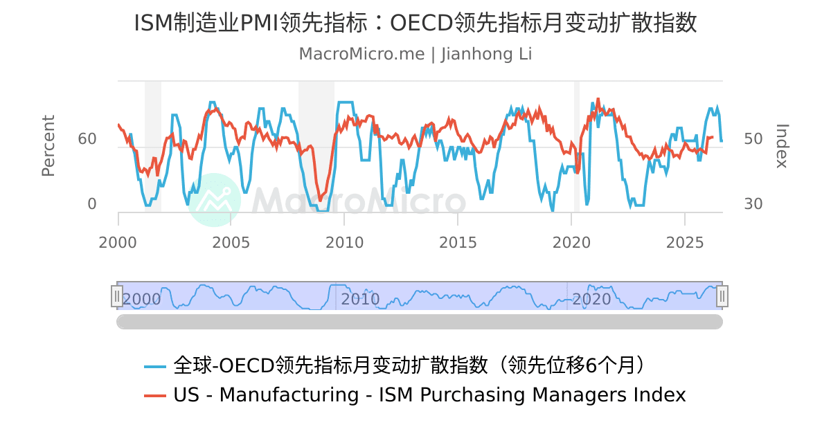 ISM制造业PMI领先指标：OECD领先指标月变动扩散指数 | UGC Charts | MacroMicro