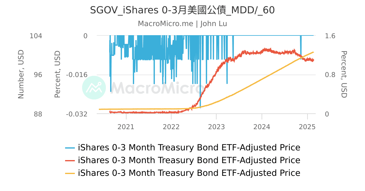 SGOV_iShares 0-3月美國公債_MDD/_60 | UGC Charts | MacroMicro
