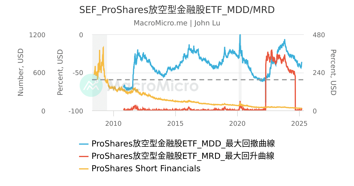 SEF_ProShares放空型金融股ETF_MDD/MRD | UGC Charts | MacroMicro