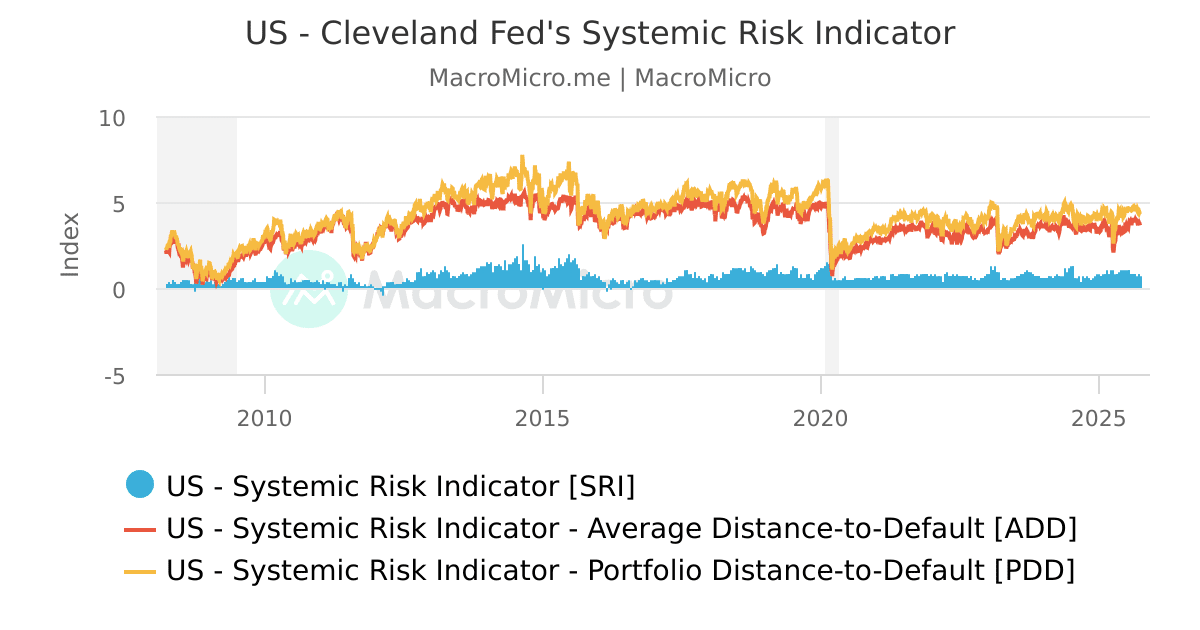 US - Cleveland Fed's Systemic Risk Indicator | MacroMicro
