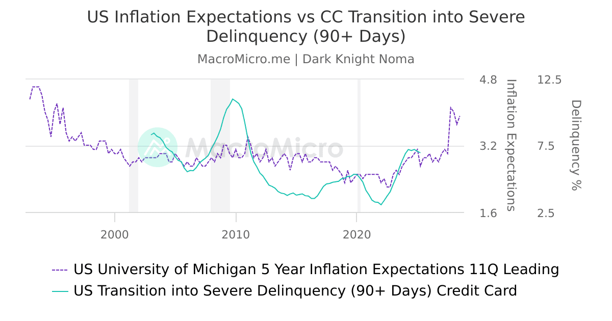 US Inflation Expectations vs CC Transition into Severe Delinquency (90 ...
