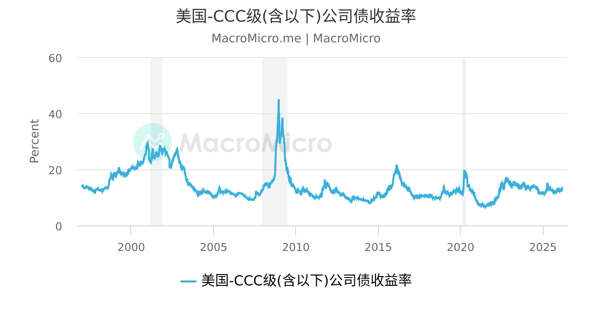 美国-CCC级(含以下)公司债收益率 | MacroMicro 财经M平方