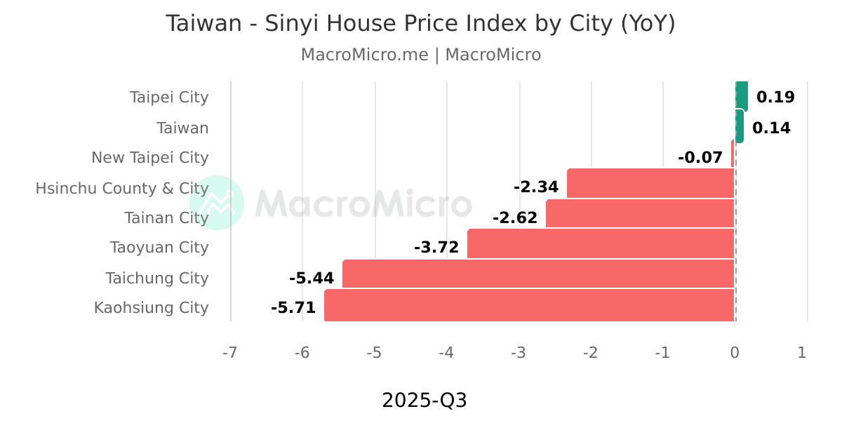 Taiwan Sinyi House Price Index (YoY) MacroMicro
