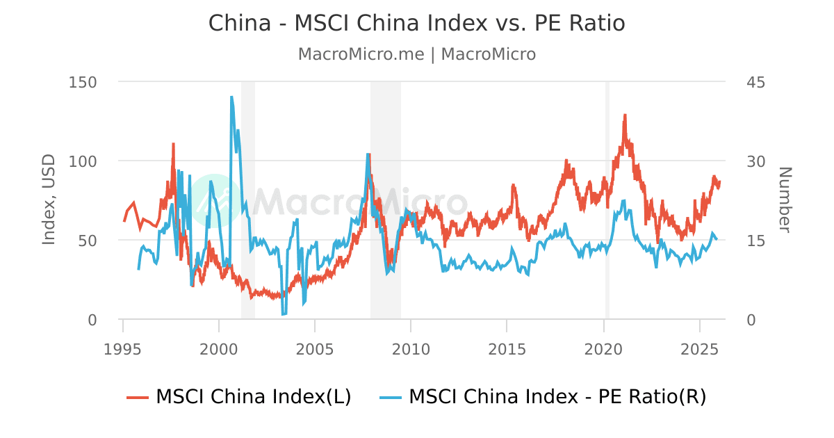 China - MSCI China Index vs. PE Ratio | MacroMicro
