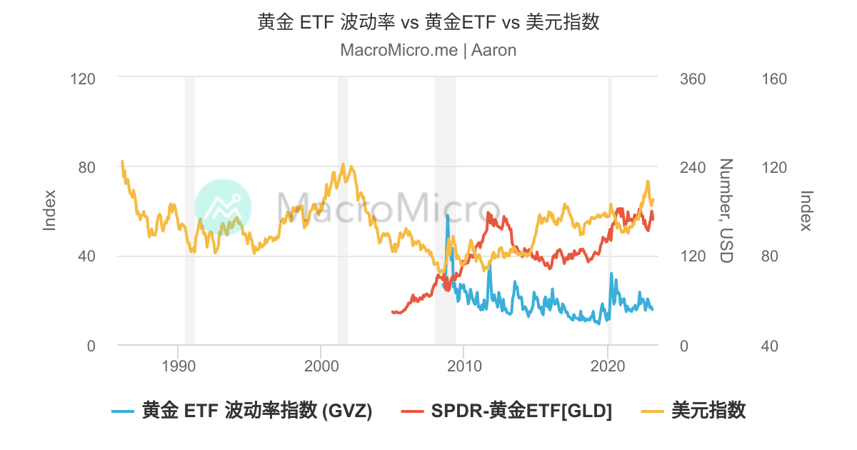 黄金 ETF 波动率 vs 黄金ETF vs 美元指数 | UGC Charts | MacroMicro
