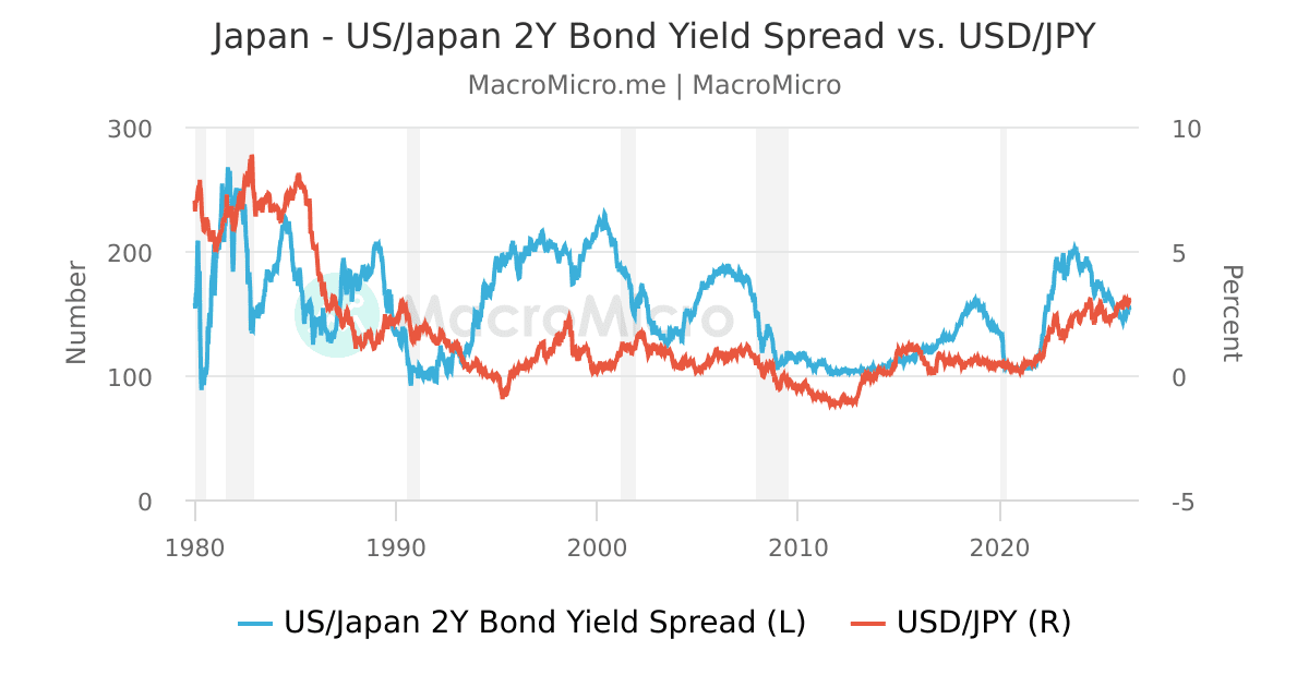 Japan US Japan 2Y Bond Yield Spread Vs USD JPY MacroMicro japan-us-japan-2y-bond-yield-spread-vs-usd-jpy-macromicro