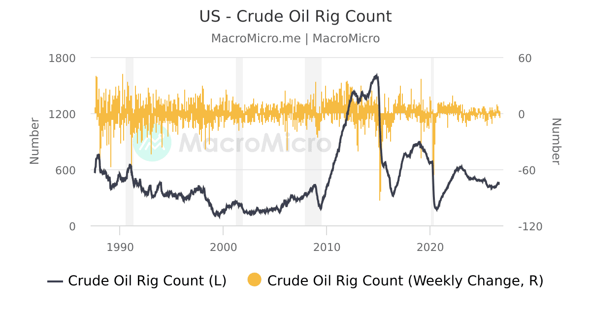 US Baker Hughes Rig Count Crude Oil Series MacroMicro