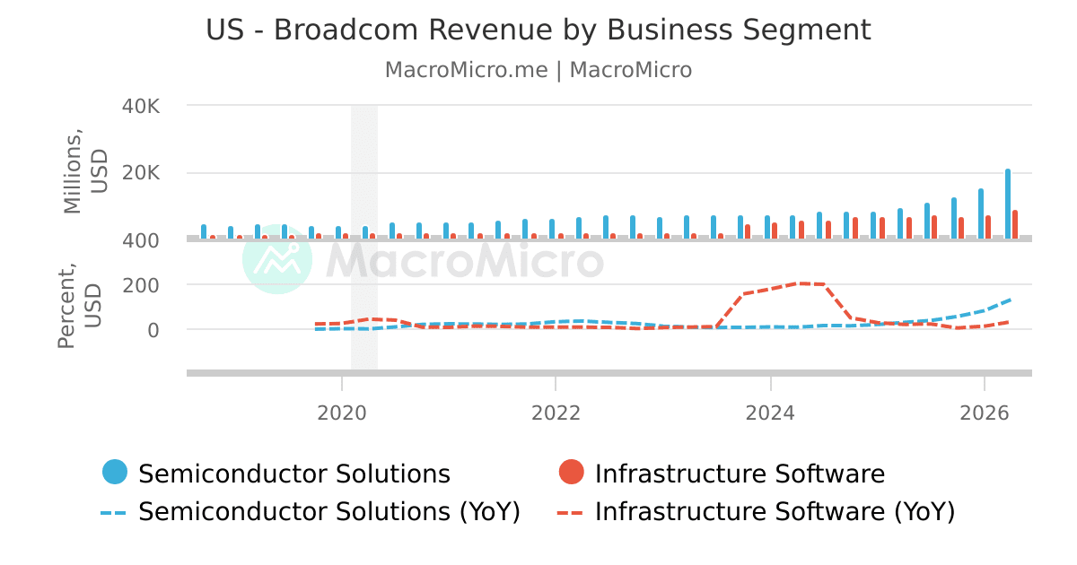Broadcom Income US - Broadcom Revenue by Business Segment | MacroMicro