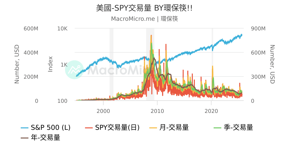 美國-SPY交易量 BY環保筷!! | UGC Charts | MacroMicro