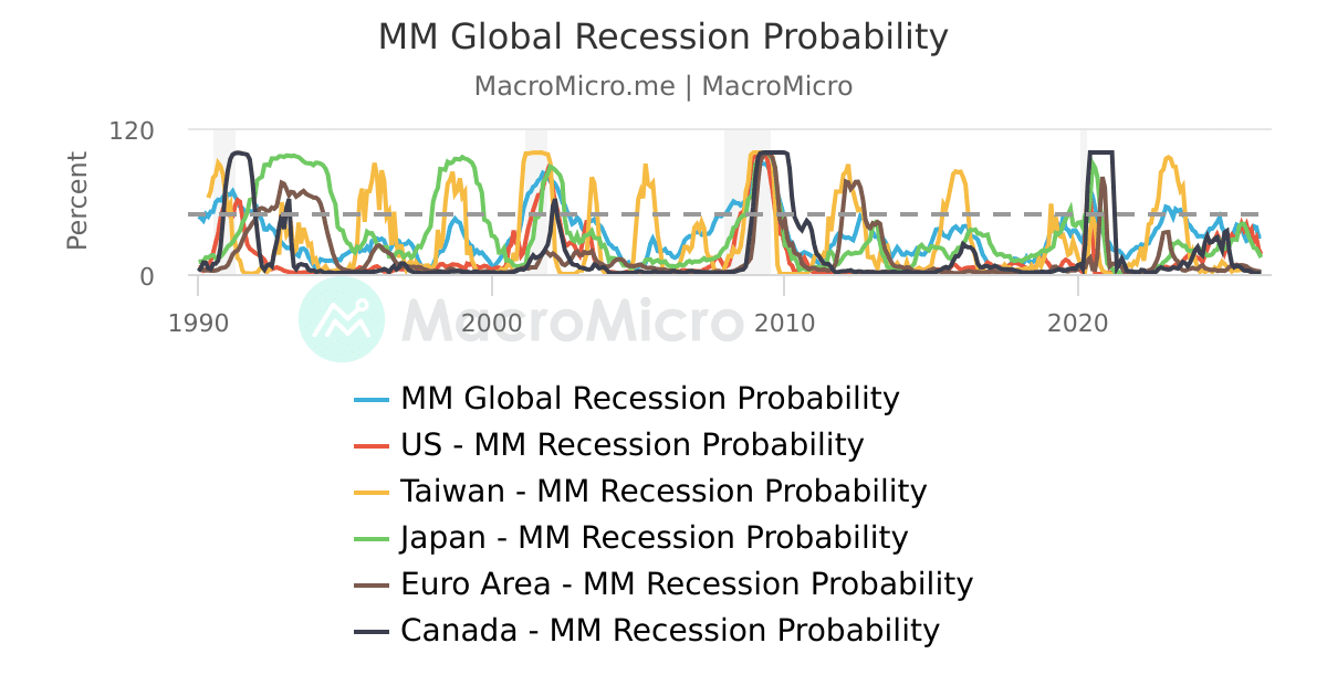 World - Stock Market Correction Probability | MacroVision Dashboard ...