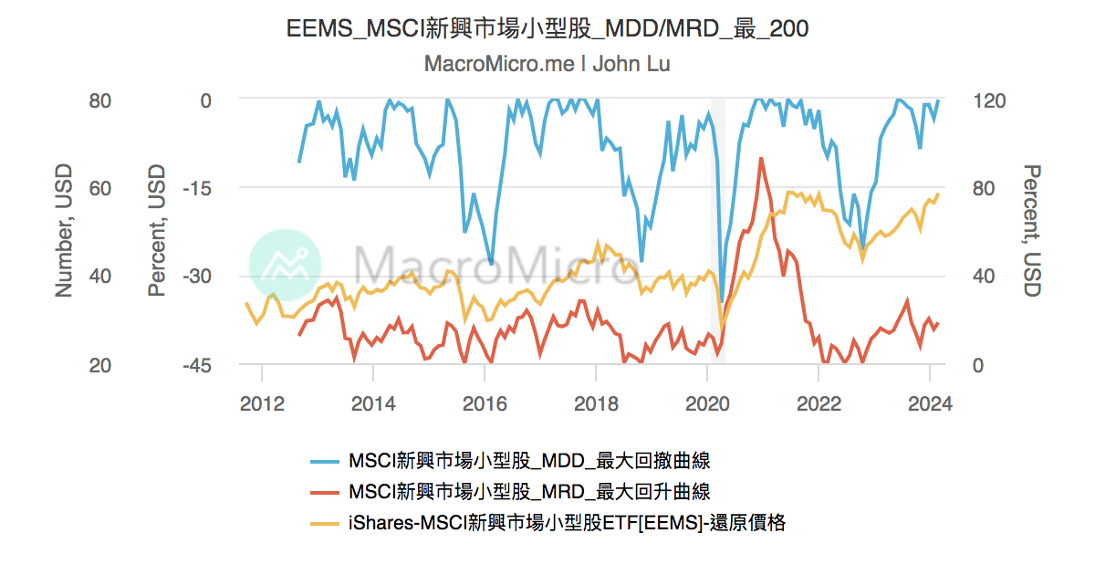 EEMS_MSCI新興市場小型股_MDD/MRD_最_200 | 用戶圖表 | MacroMicro 財經M平方