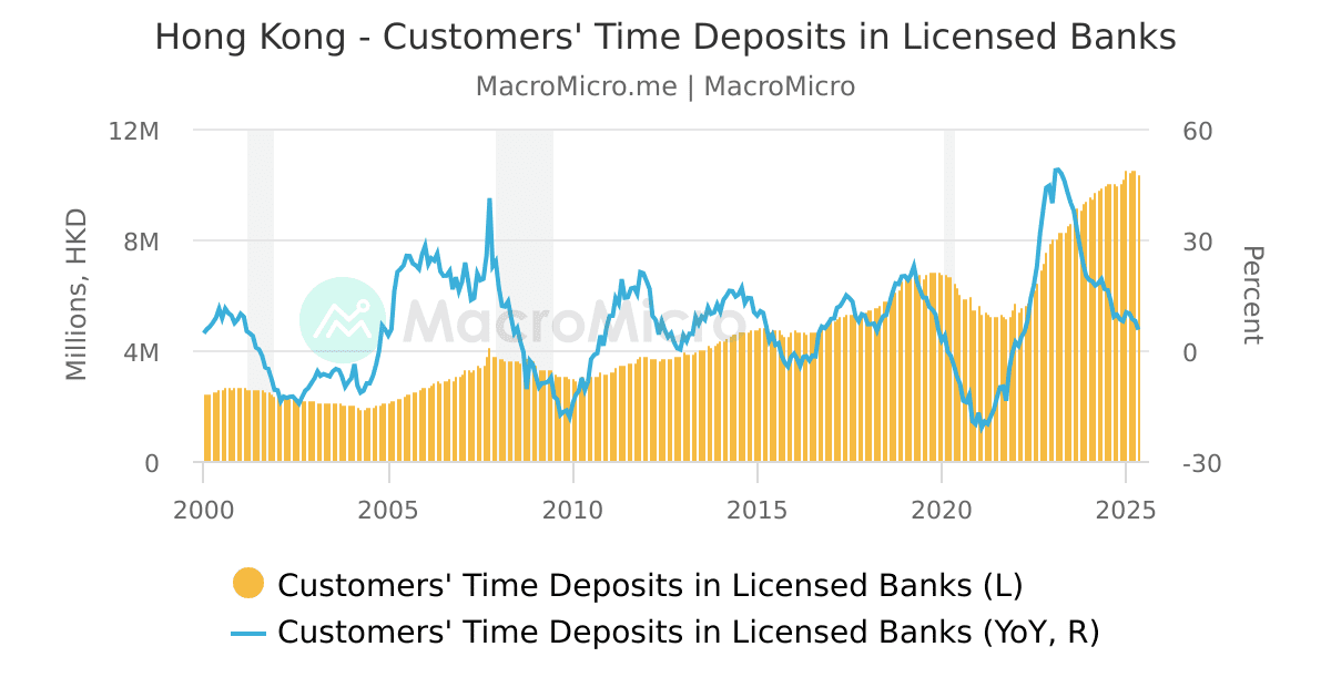 The chart illustrates the trend of customers' time deposits in licensed banks in Hong Kong from 2000 to 2025, highlighting fluctuations in deposit amounts and their year-over-year percentage changes, with a notable rise in Hibor rates reaching a three-month high around July 2025.